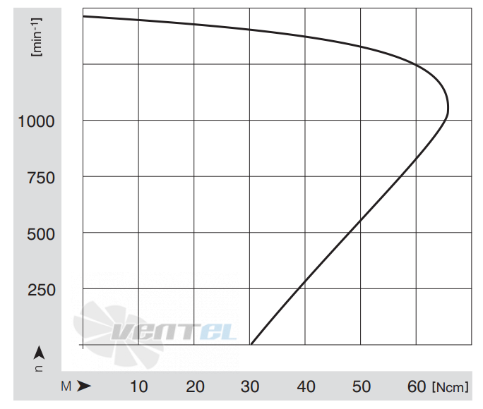 Ebmpapst KM 4360/4-300 ZBR  - описание, технические характеристики, графики