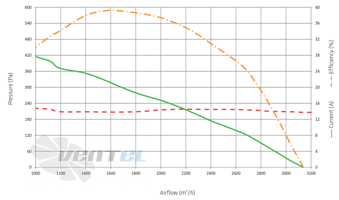 Spal (Италия) VA90-BBL338P/N-94A - описание, технические характеристики, графики