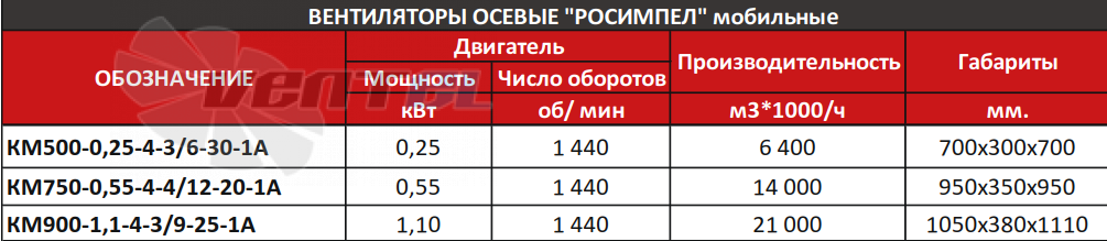 РОСИМПЕЛ КM900-1.1-4-3-9-25-1А - описание, технические характеристики, графики