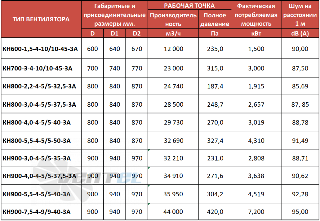РОСИМПЕЛ КН900-4,0-4-5-5-37,5-3А - описание, технические характеристики, графики