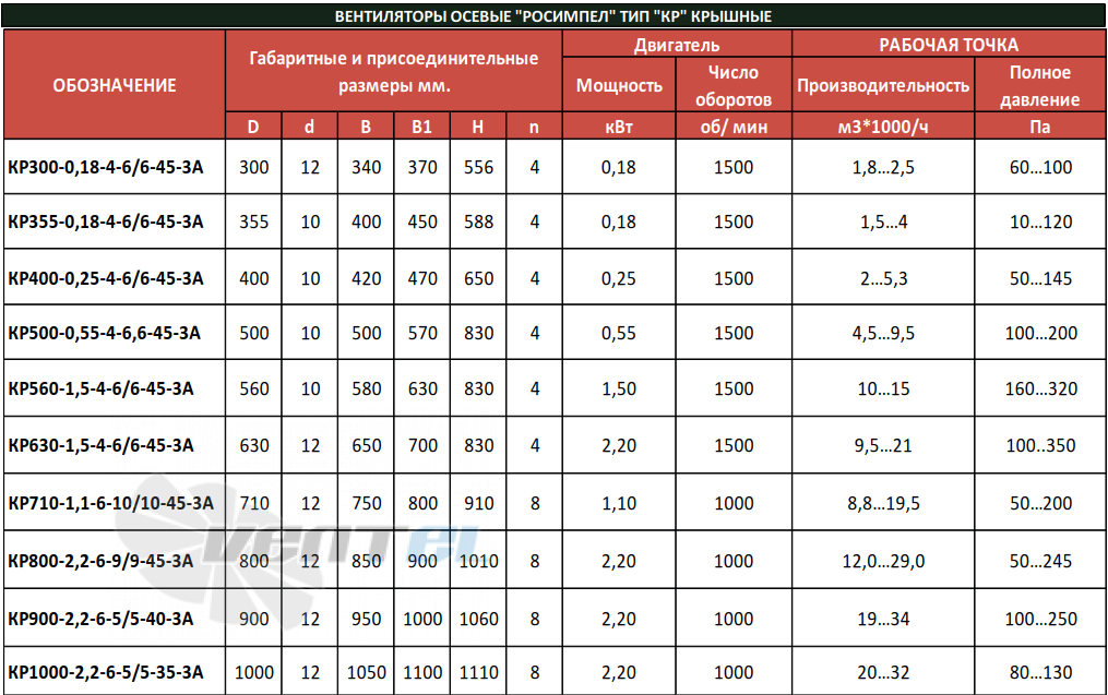 РОСИМПЕЛ КР500-0,55-4-6-6-45-3А - описание, технические характеристики, графики