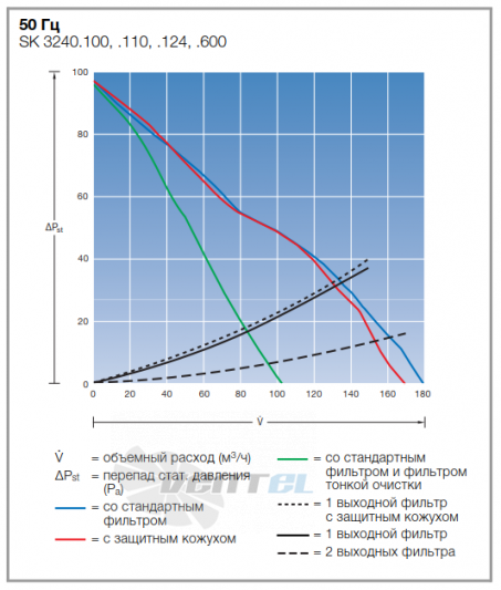 Rittal 3240.124 - описание, технические характеристики, графики