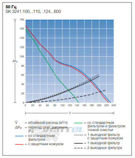 Rittal 3241.600 ЭМС - описание, технические характеристики, графики