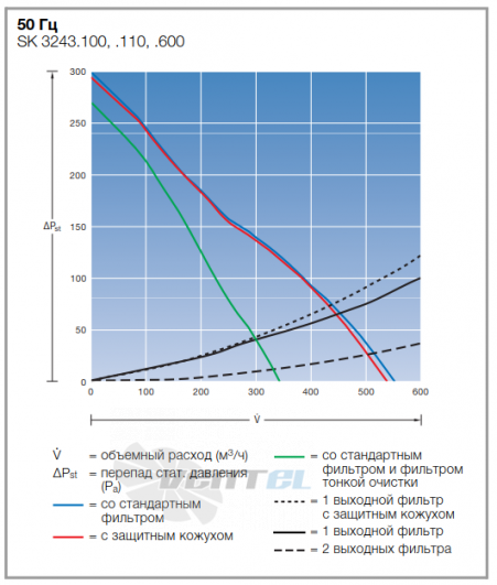 Rittal 3243.600 ЭМС - описание, технические характеристики, графики