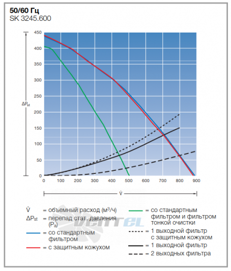 Rittal 3245.600 ЭМС - описание, технические характеристики, графики