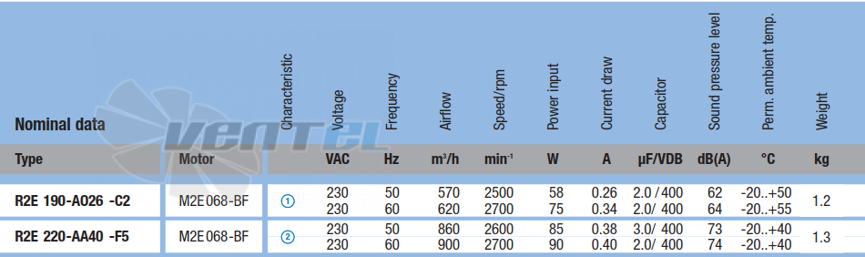 Ebmpapst R2E190-AO26-C2 - описание, технические характеристики, графики