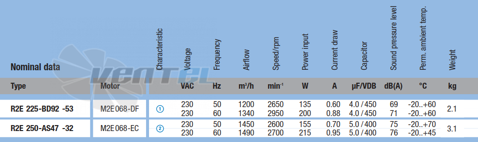 Ebmpapst R2E225-BD92-53 - описание, технические характеристики, графики