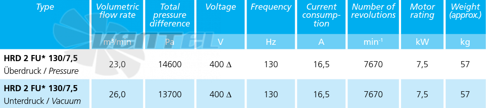 Elektror HRD 2 FU 130/7.5 - описание, технические характеристики, графики