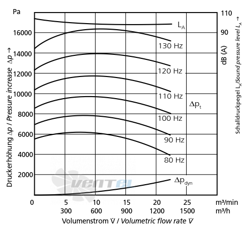 Elektror HRD 2 FU 130/7.5 - описание, технические характеристики, графики