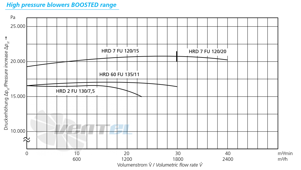 Elektror HRD 2 FU 130/7.5 - описание, технические характеристики, графики