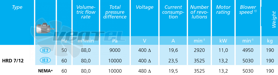 Elektror HRD 7/12 - описание, технические характеристики, графики