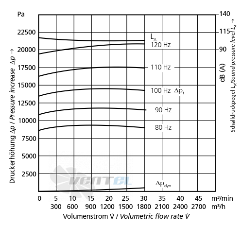 Elektror HRD 7 FU 120/15 - описание, технические характеристики, графики