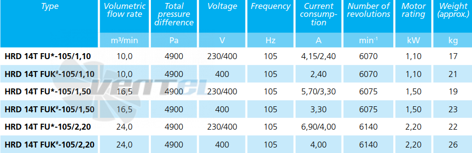 Elektror HRD 14T FUK - 105 - 2.2 - описание, технические характеристики, графики