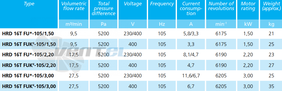 Elektror HRD 16T FU - 105 - 1.5 - описание, технические характеристики, графики