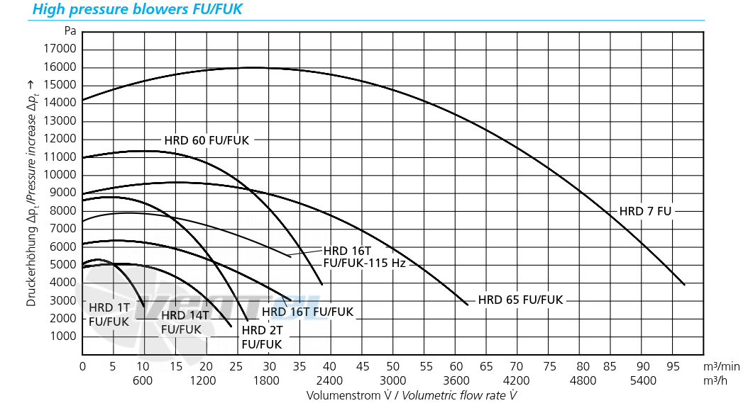 Elektror HRD 16T FUK - 105 - 1.5 - описание, технические характеристики, графики