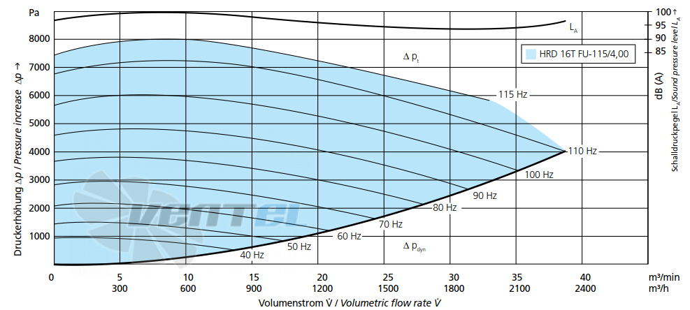 Elektror HRD 16T FU - 115 - 4 - описание, технические характеристики, графики