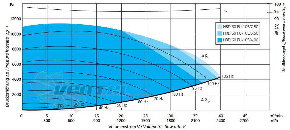 Elektror HRD 60 FU - 105 - 4 - описание, технические характеристики, графики