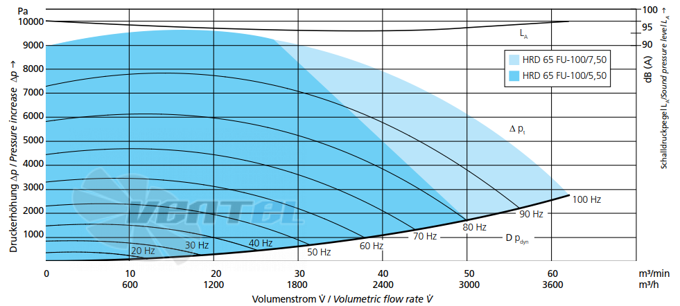 Elektror HRD 65 FU 100/5.50 - описание, технические характеристики, графики