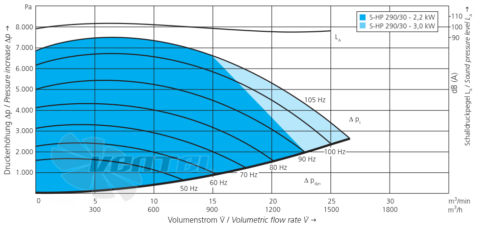 Elektror S-HP 290/30 2.2 КВТ - описание, технические характеристики, графики