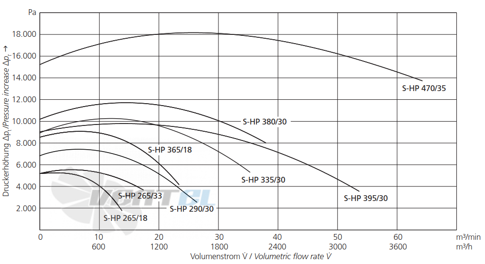 Elektror S-HP 290/30 2.2 КВТ - описание, технические характеристики, графики