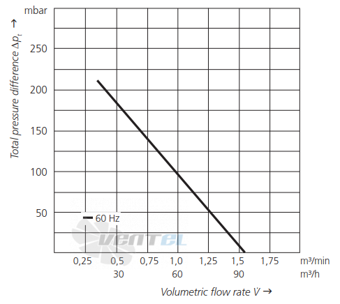 Elektror SD 2N-1 - описание, технические характеристики, графики