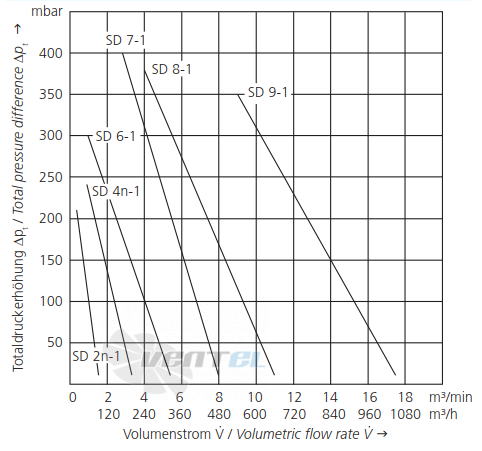 Elektror SD 2N-1 - описание, технические характеристики, графики