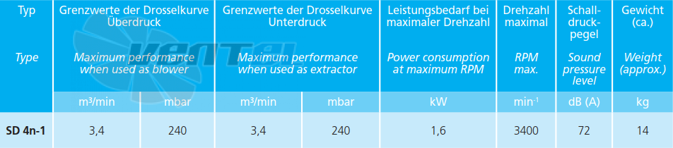 Elektror SD 4N-1 - описание, технические характеристики, графики