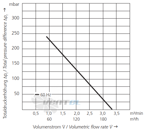 Elektror SD 4N-1 - описание, технические характеристики, графики