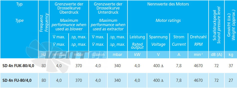 Elektror SD 4N FUK-80/4.0 - описание, технические характеристики, графики