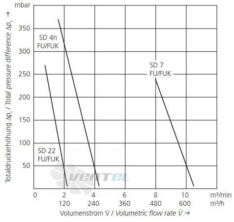 Elektror SD 4N FUK-80/4.0 - описание, технические характеристики, графики