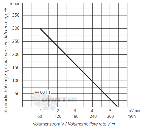 Elektror SD 6-1 - описание, технические характеристики, графики