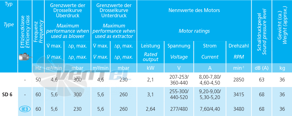 Elektror SD 6 - описание, технические характеристики, графики