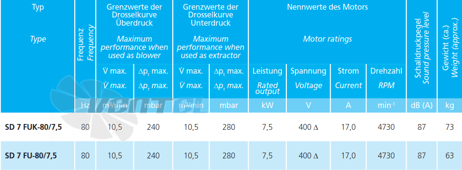 Elektror SD 7 FUK-80/7.5 - описание, технические характеристики, графики