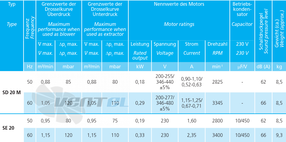 Elektror SD 20 M - описание, технические характеристики, графики