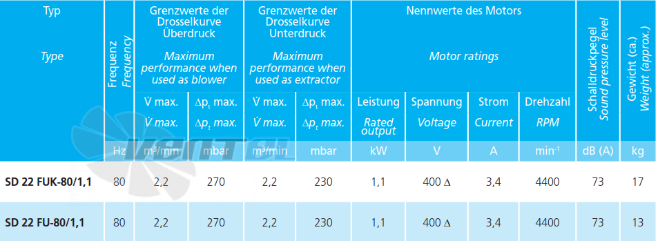 Elektror SD 22 FUK-80/1.1 - описание, технические характеристики, графики