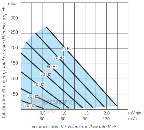 Elektror SD 22 FUK-80/1.1 - описание, технические характеристики, графики