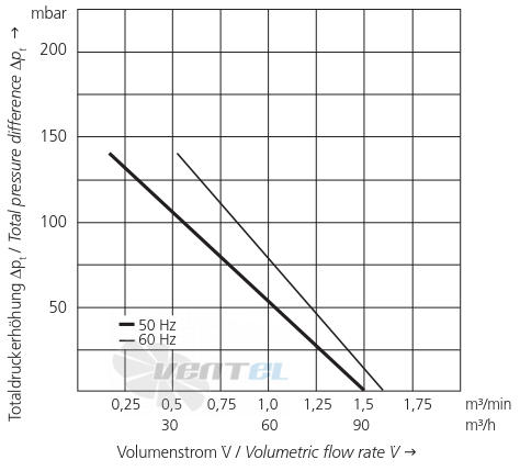 Elektror SD 22 M - описание, технические характеристики, графики