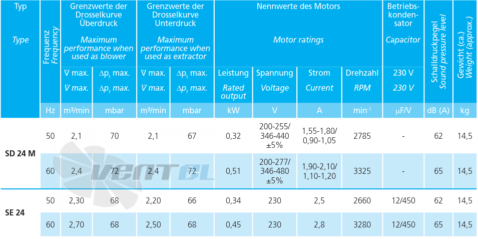 Elektror SD 24 M - описание, технические характеристики, графики