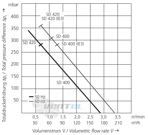 Elektror SD 420 - описание, технические характеристики, графики