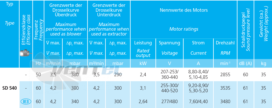 Elektror SD 540 - описание, технические характеристики, графики