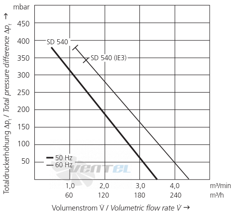 Elektror SD 540 - описание, технические характеристики, графики