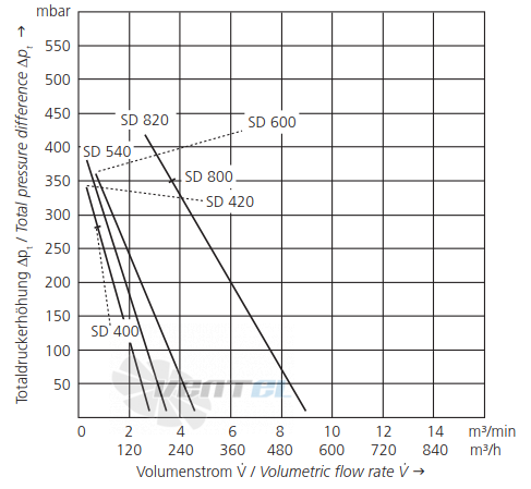 Elektror SD 540 - описание, технические характеристики, графики