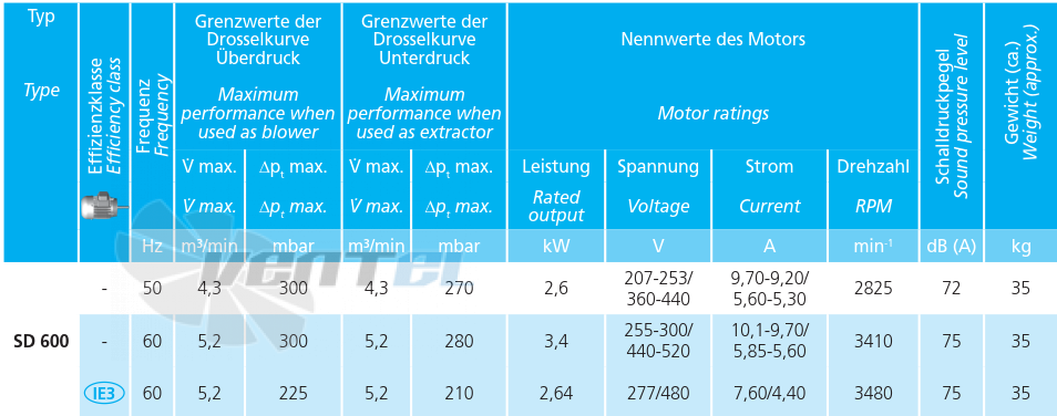 Elektror SD 600 - описание, технические характеристики, графики