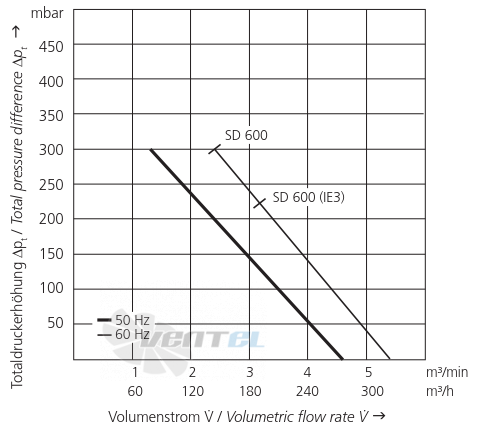 Elektror SD 600 - описание, технические характеристики, графики