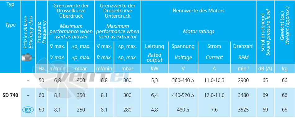 Elektror SD 740 - описание, технические характеристики, графики