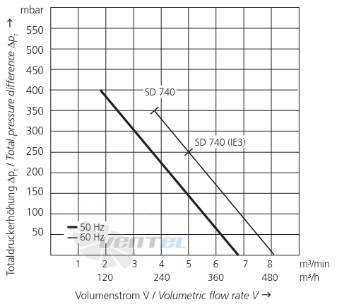 Elektror SD 740 - описание, технические характеристики, графики