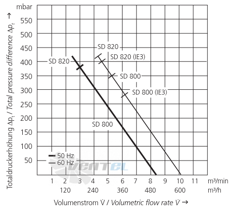 Elektror SD 800 - описание, технические характеристики, графики