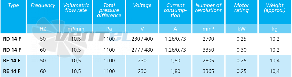 Elektror RE 14 F - описание, технические характеристики, графики