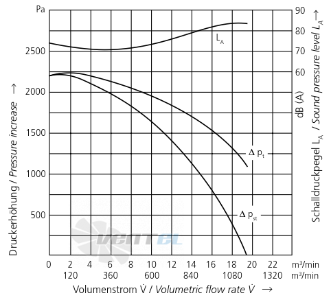 Elektror RD 5 F - описание, технические характеристики, графики