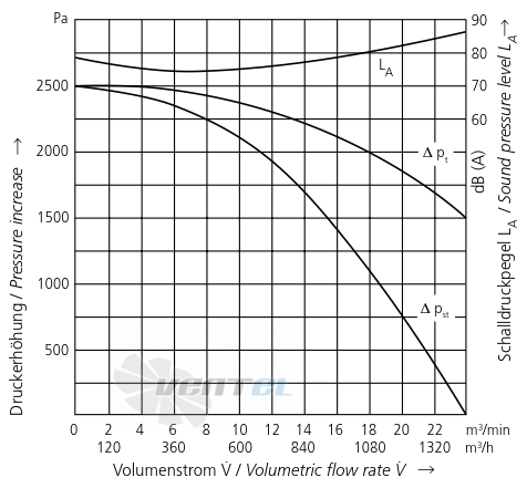 Elektror RD 6 F - описание, технические характеристики, графики